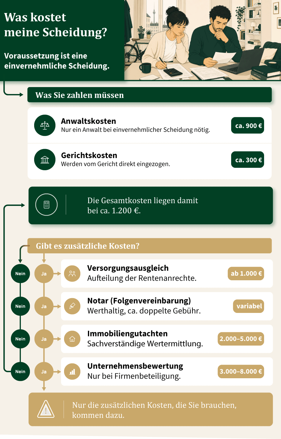 Infografik „Was kostet meine Scheidung?“ – bei einvernehmlicher Scheidung Anwaltskosten ca. 900 €, Gerichtskosten ca. 300 €, Gesamtkosten ca. 1.200 €. Zusätzliche Kosten nur im Einzelfall: Versorgungsausgleich ab 1.000 €, Notar (Folgenvereinbarung) variabel, Immobiliengutachten 2.000–5.000 €, Unternehmensbewertung 3.000–8.000 €.